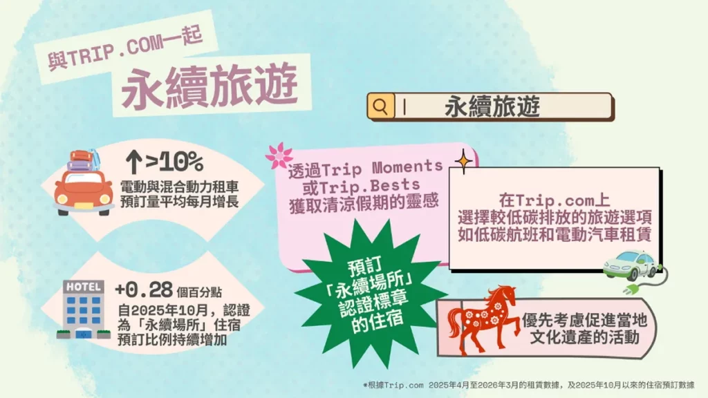 在享受清涼假期的同時，透過 Trip.com 選擇低碳航班與電動車租賃，以負責任的永續旅遊方式一起守護地球。