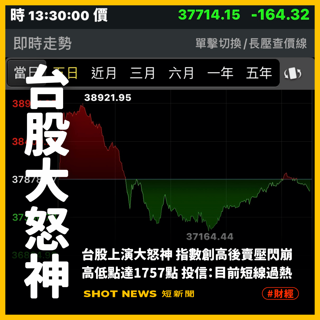 創高後閃崩 台股盤中震盪1757點後收黑