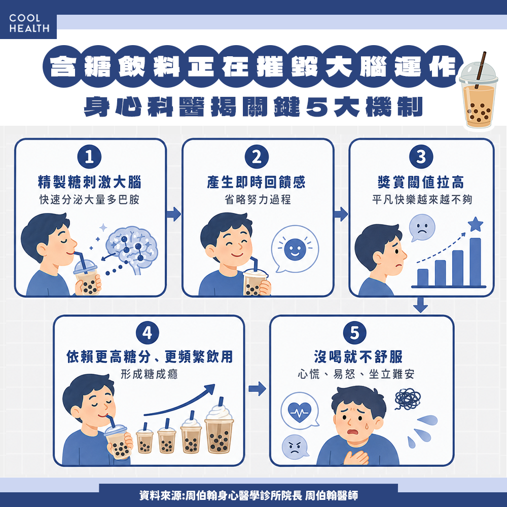 手搖杯是「廉價多巴胺」！ 醫曝每天喝後果：容易變笨、引起自律神經失調