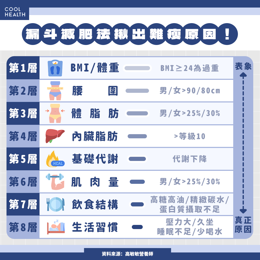 別只盯著體重計看! 測量腰圍、體脂比BMI更準?
