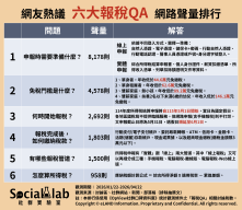 「申報資料準備」成報稅季最大困惑 單身租屋者「免稅門檻」掀討論
