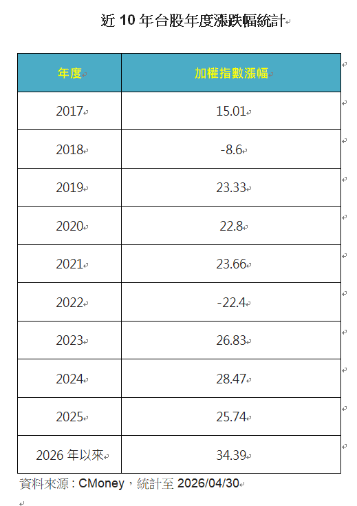 台指期夜盤飆逾5百點！台股4月狂漲7203點破紀錄　今年已噴34.3％　