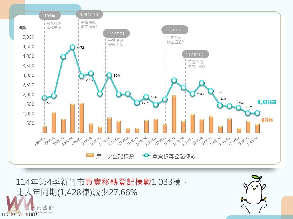 竹市房市價格趨緩進入盤整期      每坪平均單價59.4萬