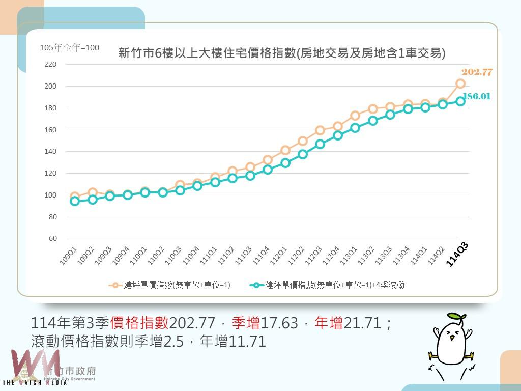 竹市房市價格趨緩進入盤整期     每坪平均單價59.4萬 - https://www.watchmedia01.com