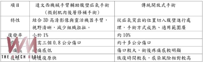 肚子凸一包 女性也會疝氣?中醫大市醫達文西手術精準修補 擺脫卡腸困擾 - https://www.watchmedia01.com
