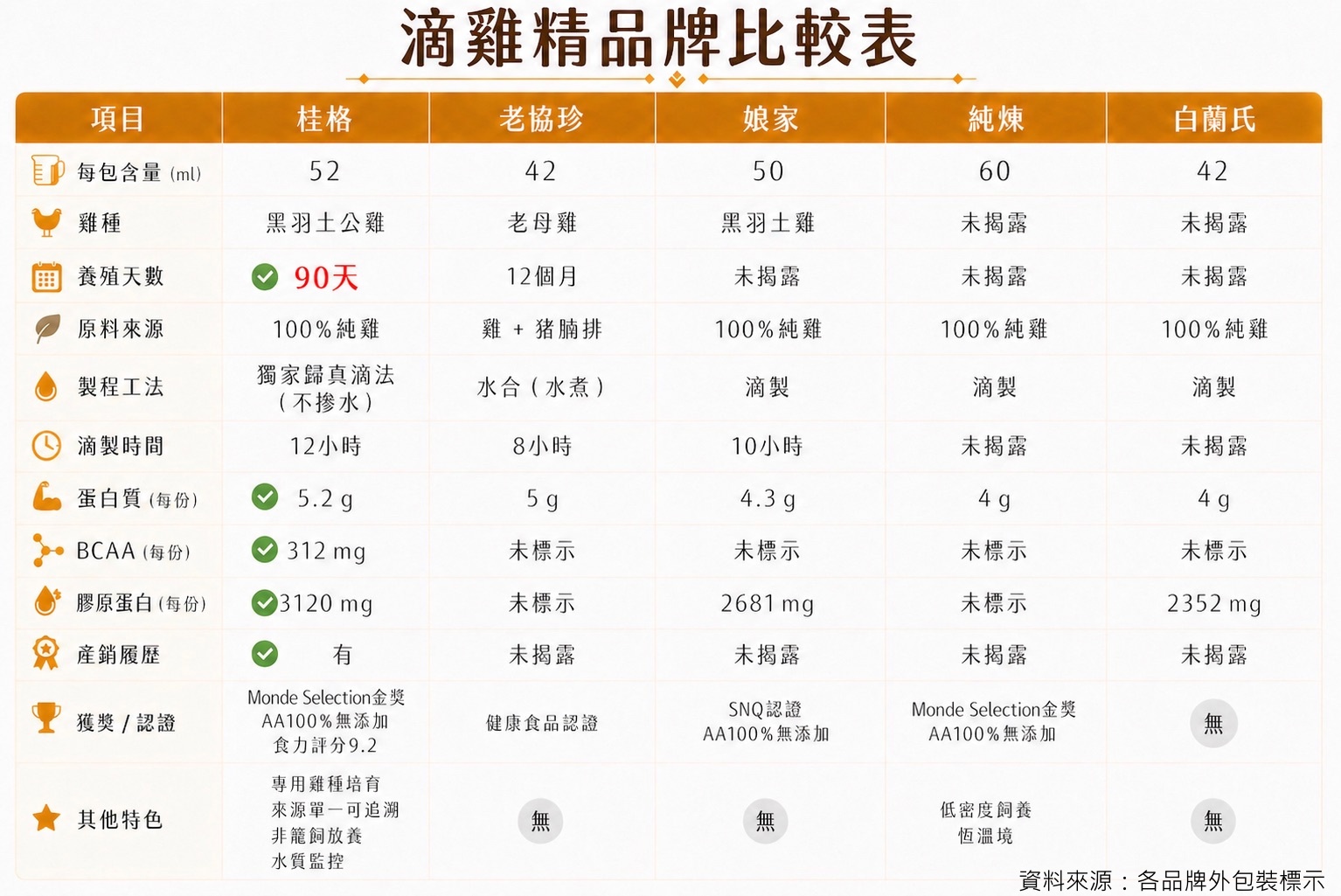 滴雞精怎麼挑？從雞源開始把關　90天健壯雞才是講究真營養 200