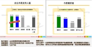 民調領先16%?許采蓁揭高雄選情真相:別用「壯膽民調」掩蓋候選人無力 35 689453646 1566538462140831 1622950266881813552 n 300x155 1