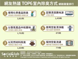 「化學產品」快速降低頑固氣味 「香氛」中和異味亦能轉換居家氣氛