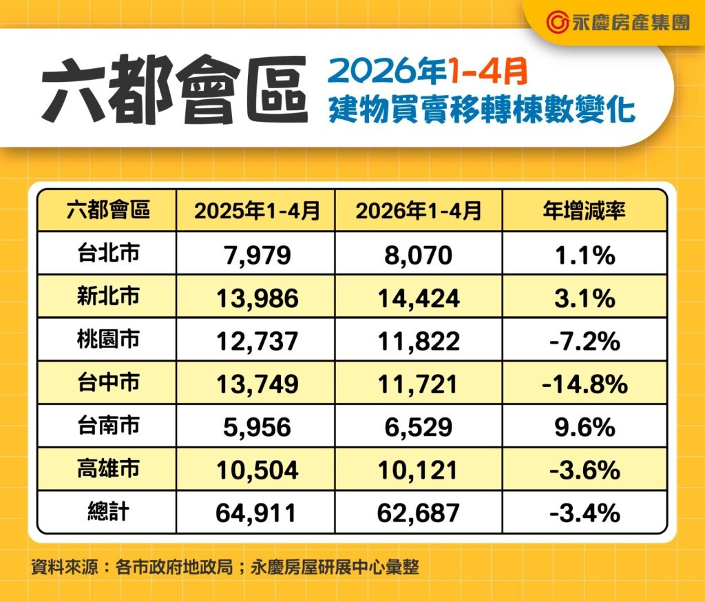表二 六都會區2026年1 4月建物買賣移轉棟數變化 Compressed