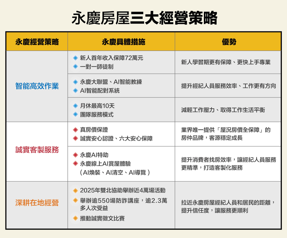 雙北目標邁向350店 永慶房屋3大優勢驅動展店腳步不斷 190 cnews207260505a03