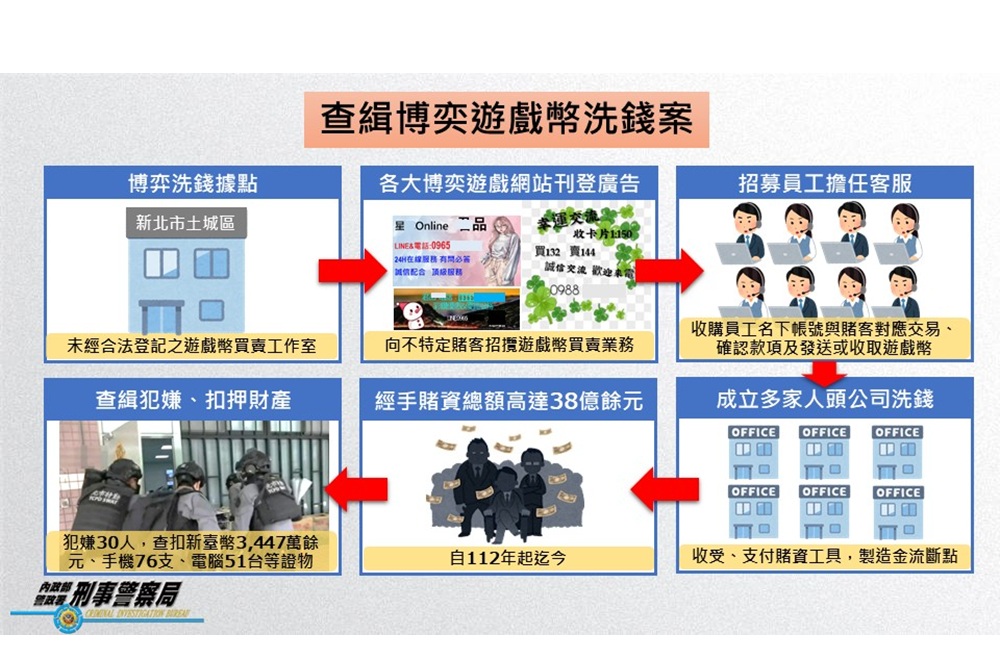 涉以博奕遊戲點數洗錢 強力掃蕩非法金流逮30人 204 cnews204260505a10