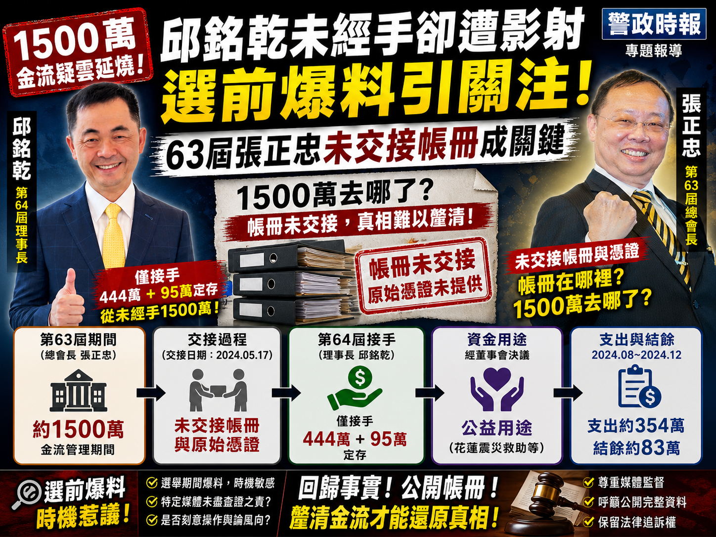 邱銘乾團隊提出完整時間軸,說明第63屆至第64屆交接過程與資金流向,強調張正忠總會長帳冊未交接為關鍵爭點,呼籲回歸事實與制度檢驗。(圖/警政時報專案組整理Ai示意圖)