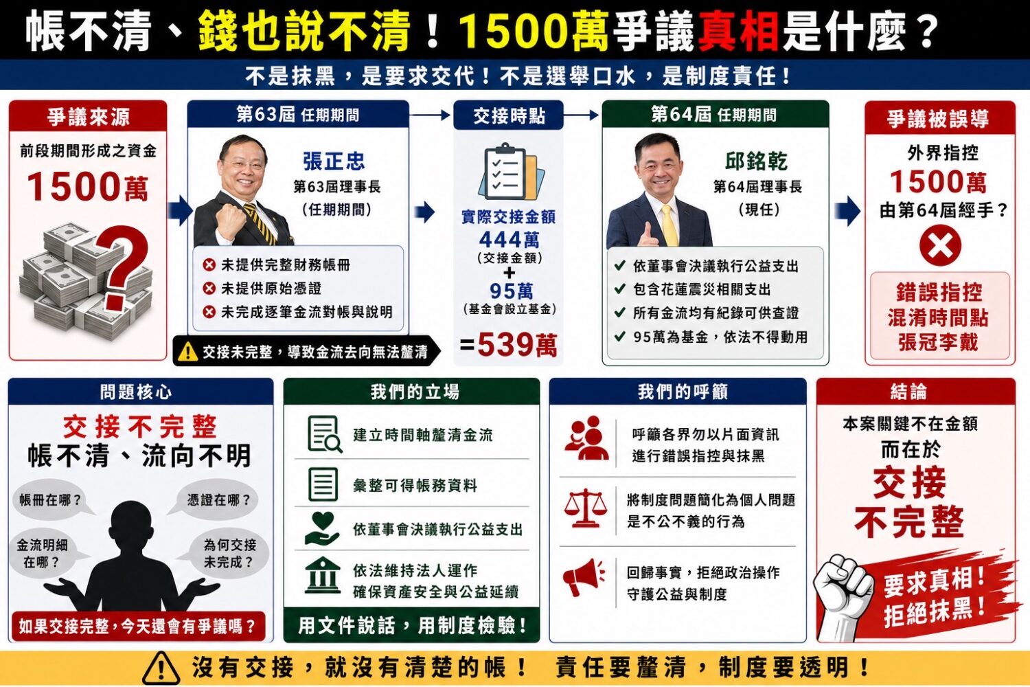 邱銘乾團隊公布金流與責任結構圖,指出1500萬元屬前段資金,並強調爭議核心在於63屆交接未完成,帳目消失。(圖/警政時報專案小組整理Ai示意圖)