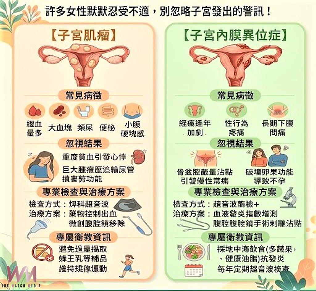 別讓止痛藥掩蓋求救聲 經痛加劇恐是子宮肌瘤與內膜異位症作祟 - https://www.watchmedia01.com