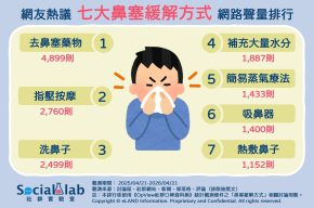 「去鼻塞藥物」快速見效成首選 「指壓按摩」隨時隨地舒緩不適