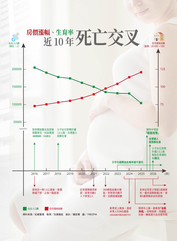 520 封面故事COVERSTORY 房價漲幅生育率表