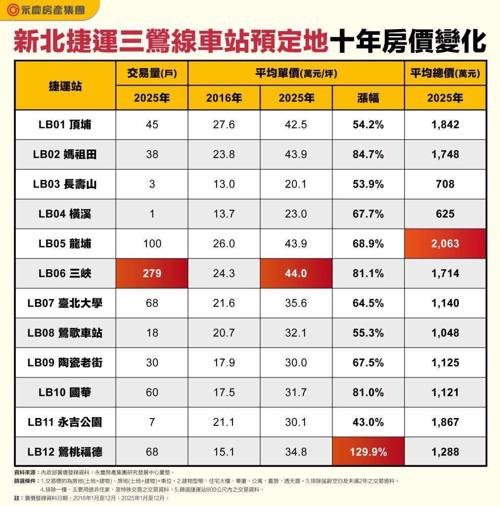 Compressed 表 新北捷運三鶯線車站預定地十年房價變化