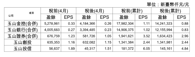 玉山金前4月EPS 0.88元！獲利創新高　法說會曝Q3併三商壽