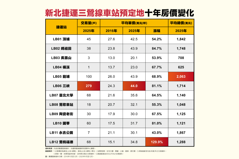捷運三鶯線將通車 永慶房屋曝鶯桃福德站十年房價漲逾一倍 206 cnews207260506a02