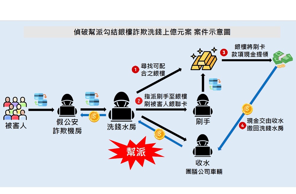 涉刷銀聯卡換現金洗錢 1年經手1億1700萬餘元逮11人 202 cnews204260506a03
