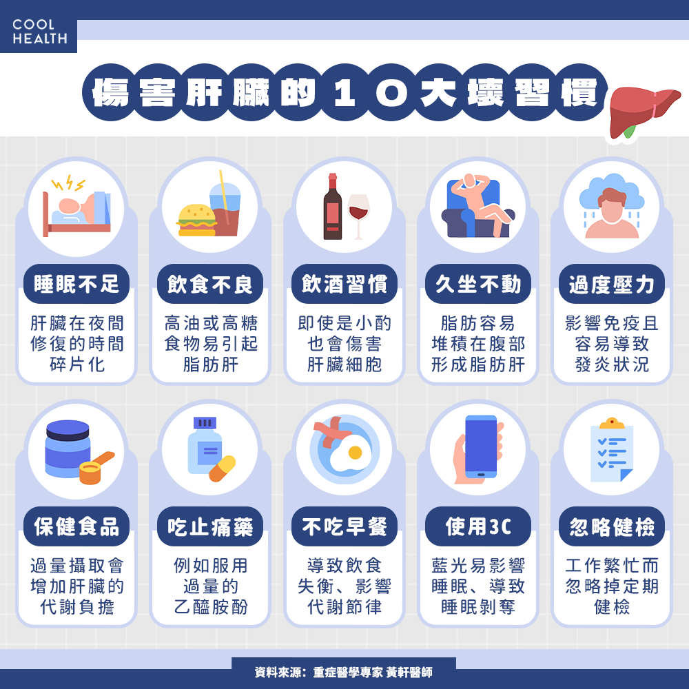 肝默默壞掉卻沒感覺！ 醫公布「最傷肝10大習慣」：每一項都讓肝指數狂飆