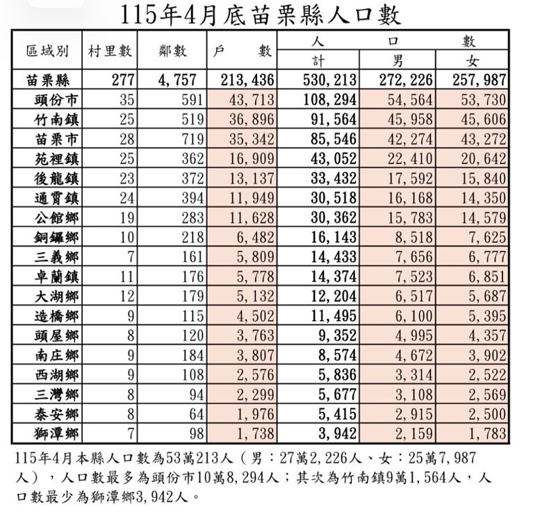 苗栗縣人口停滯不前　     頭份、竹南吸納人流　     城鄉差距擴大達27倍