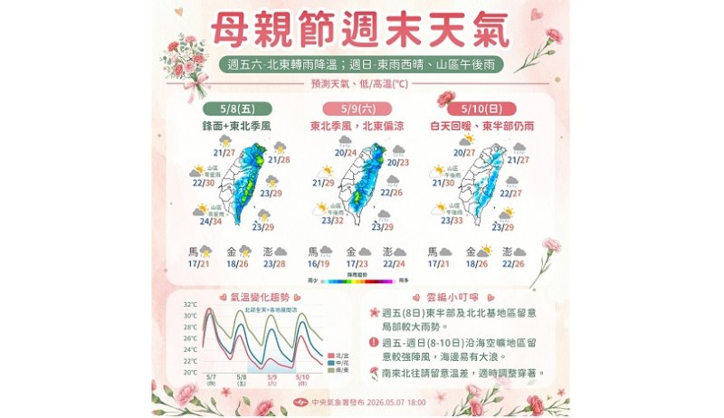 白天高溫上看36度 東北季風增強北東易降雨