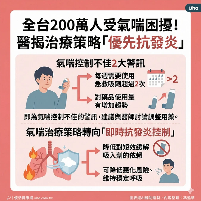 2徵兆為氣喘控制不佳警訊