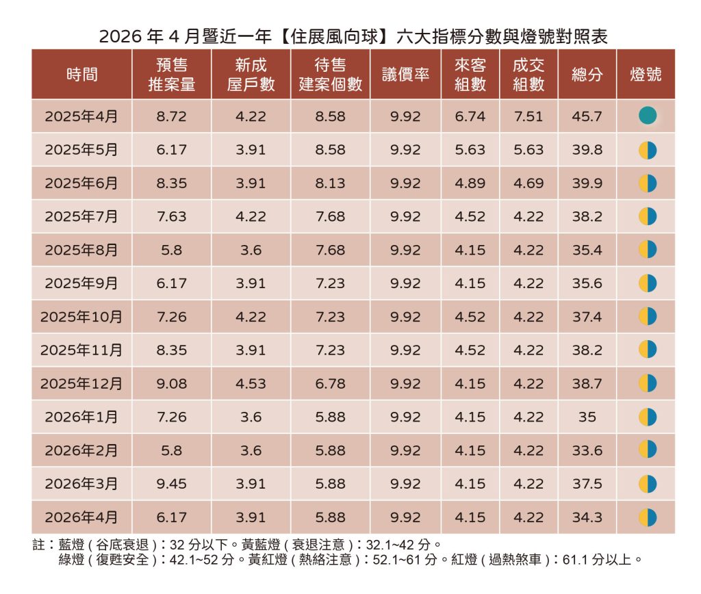20260507住展新聞稿 4月風向球(表