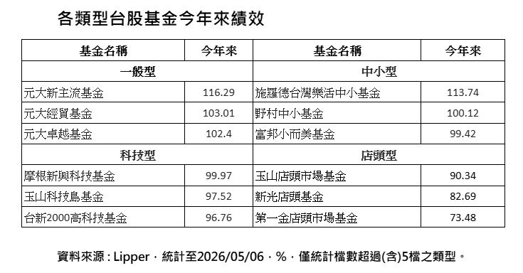 台股基金猛將一表掌握！今年報酬90%起跳　美科ETF 009815創新高