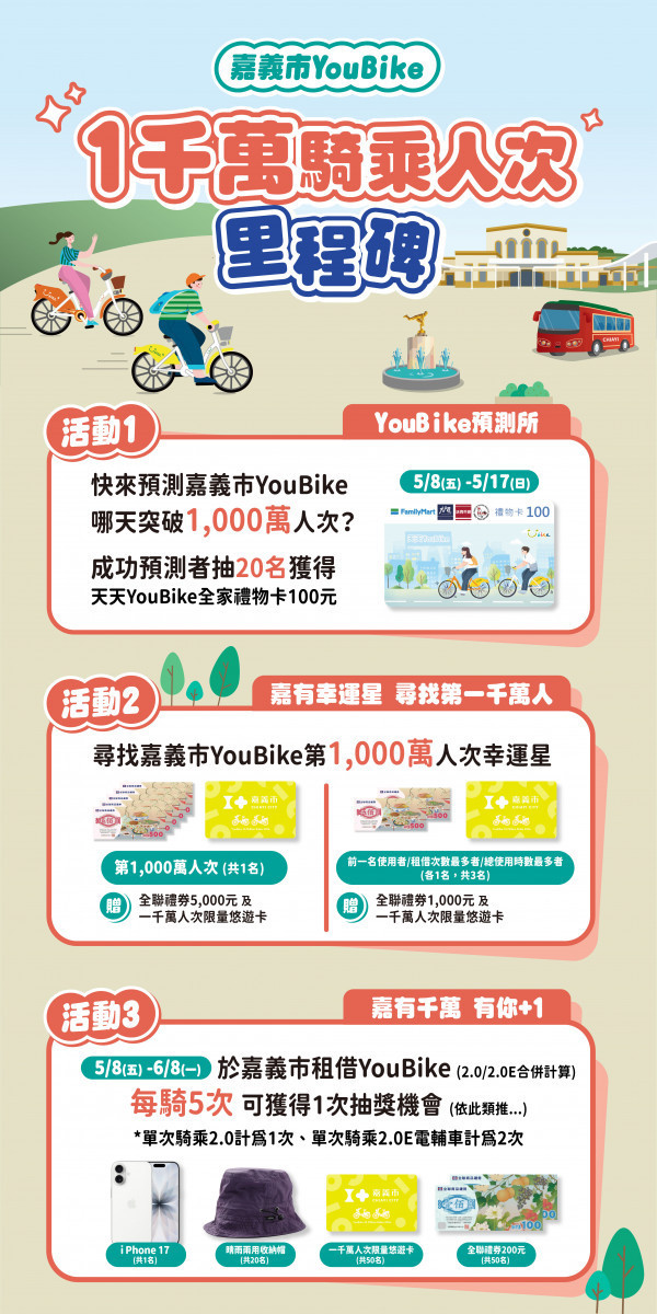 嘉義市公共自行車YouBike自導入以來深受市民與遊客喜愛,累積騎乘人次即將突破1,000萬大關/嘉義市府提供
