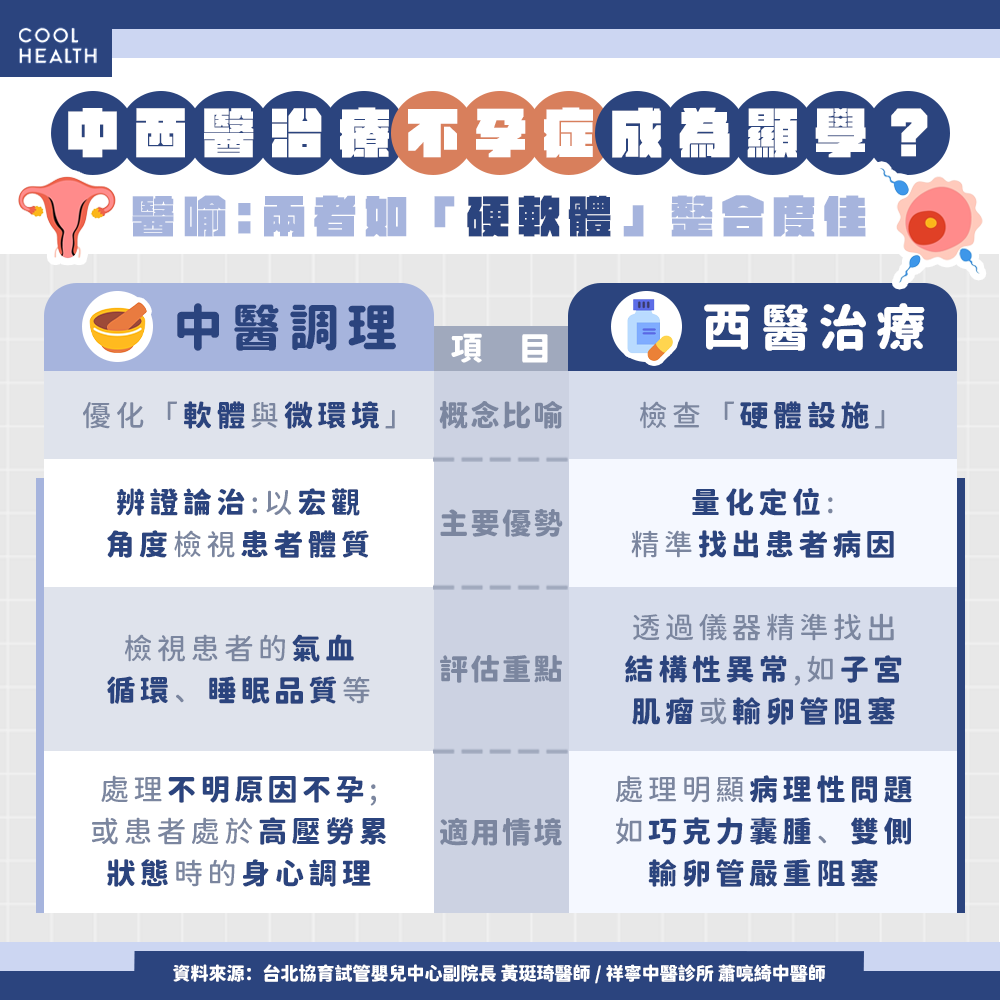 中西醫治療不孕成顯學? 醫喻:如同「軟硬體」完美結合