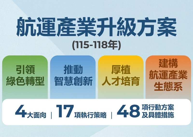 交通部推「航運產業升級方案」　  四大面向打造永續智慧航運新格局