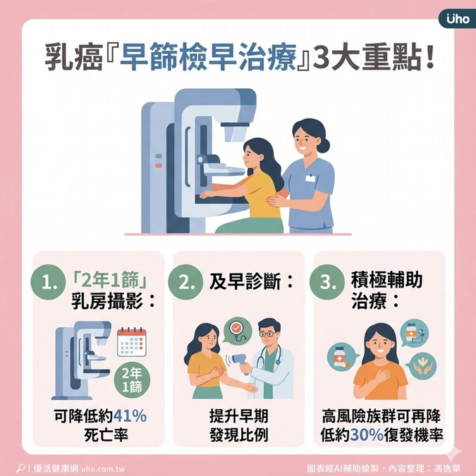乳癌復發錯誤迷思