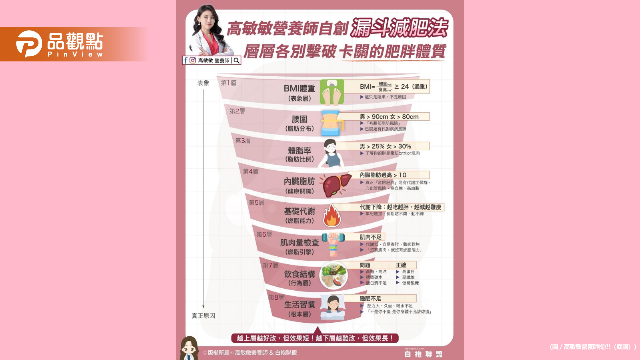 高敏敏營養師自創漏斗減肥法 層層擊破 卡關的肥胖體質