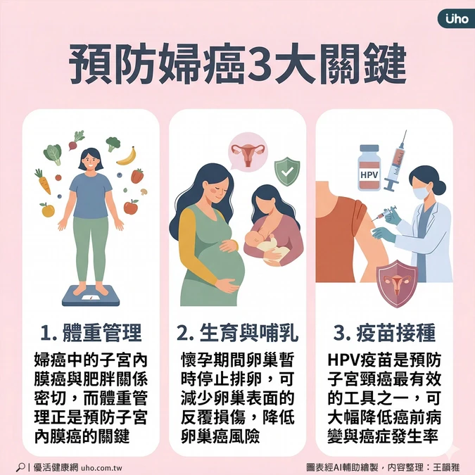 預防婦癌3大關鍵