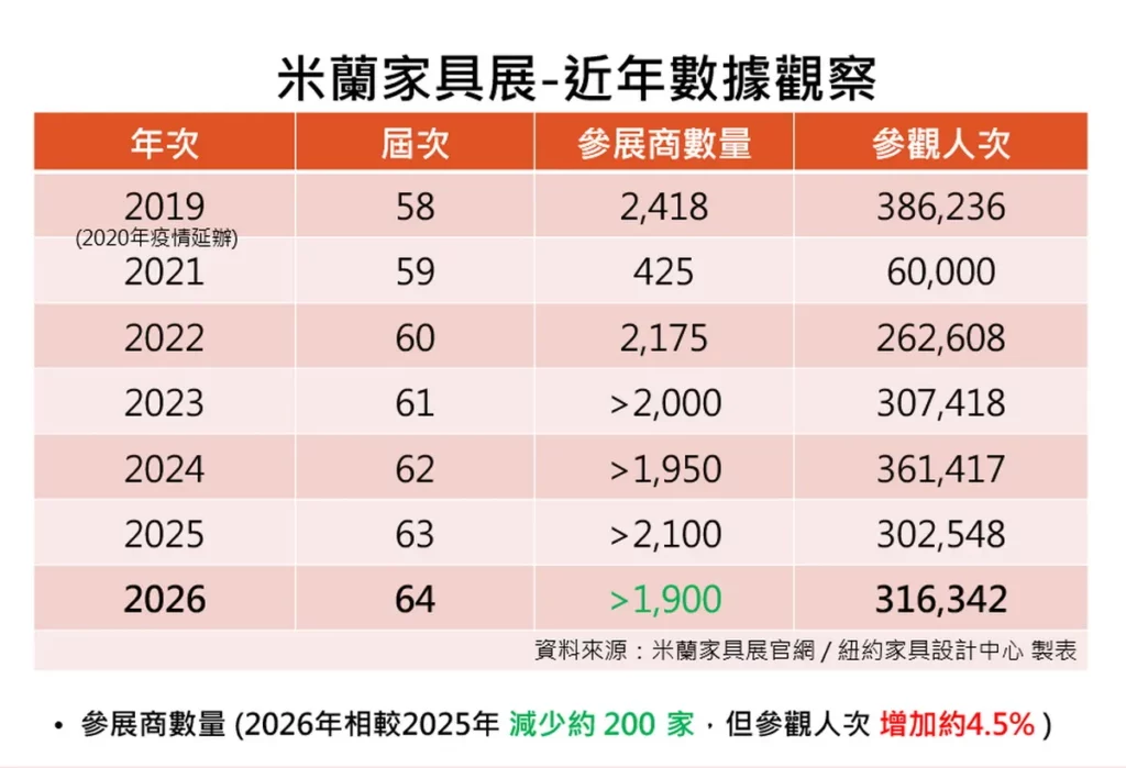 2026年米蘭家具展參展人數數據