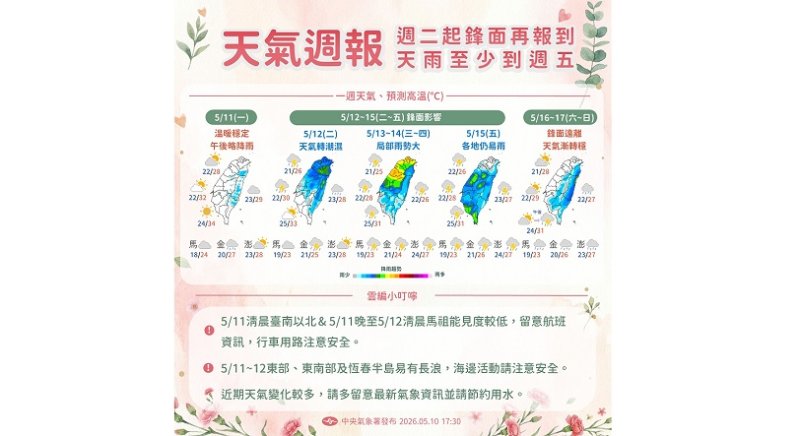 南部今高溫上看36度!梅雨鋒面明報到 週三週四雨勢最劇烈