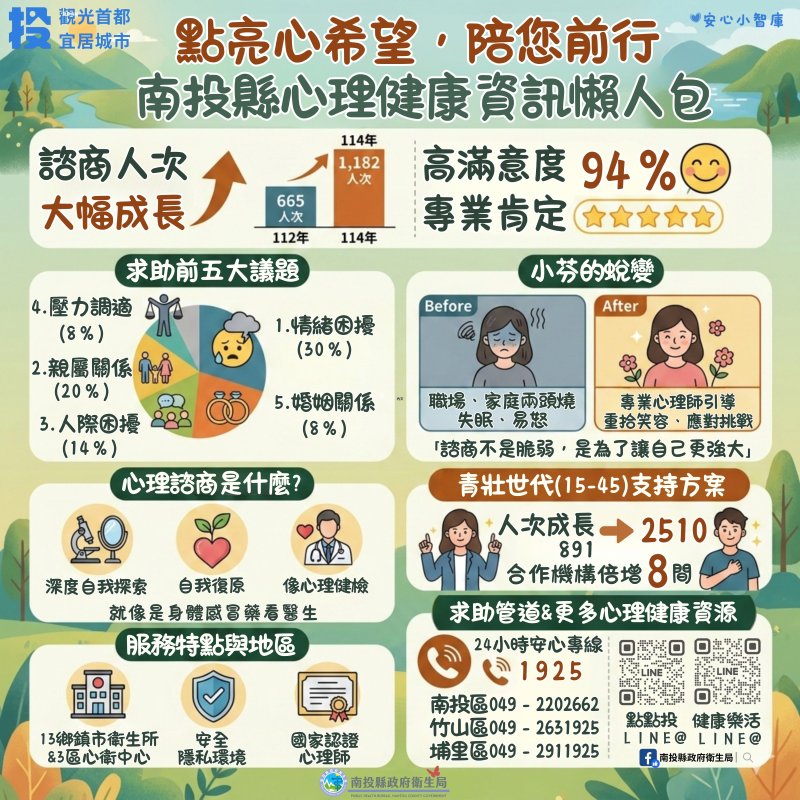 偏鄉通訊心理諮商,守護南投心健康!