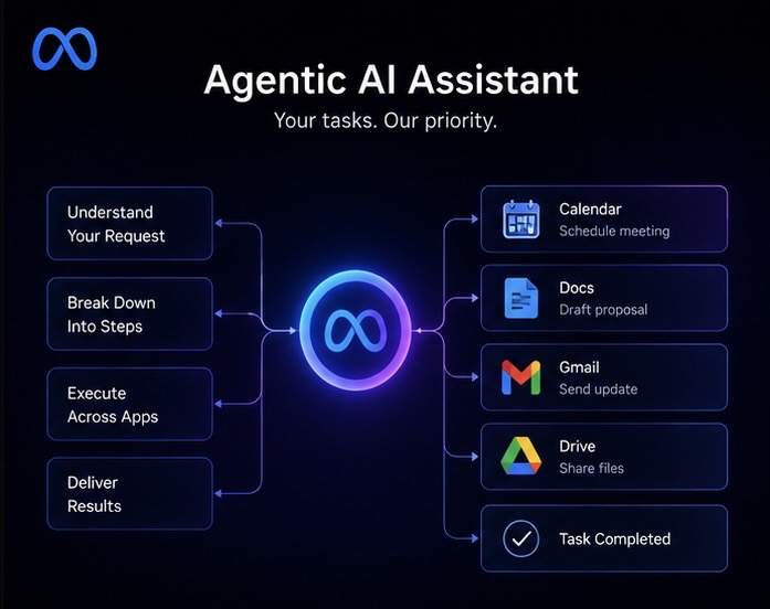 Meta打造「Agentic AI」平台,下一代智慧助理瞄準跨App自動執行任務 34 EDB34818 F154 4DF7 AB31 BC76AE7405B9