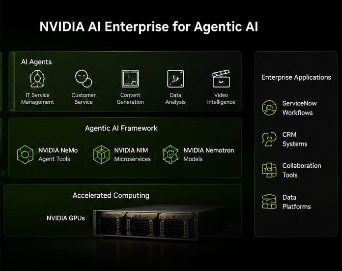 NVIDIA攜手ServiceNow推企業AI代理框架,生成式平台競爭轉向自動化工作流 36 EB74FF39 4CBA 4985 A561 1711DBD74311