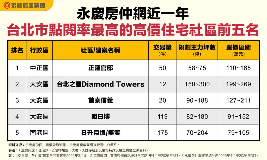 表 永慶房仲網近一年台北市點閱率最高的高價住宅社區前五名