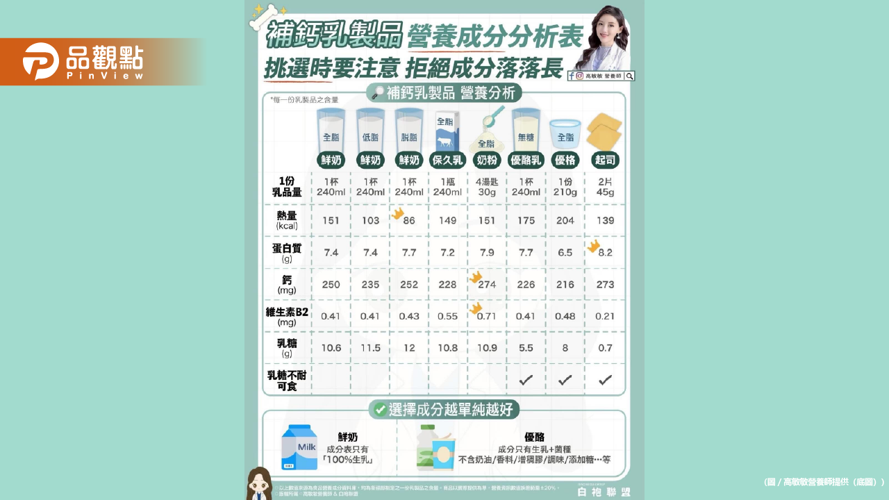 每天在補鈣 但你真的懂選乳製品嗎?今天一次幫大家整理清楚