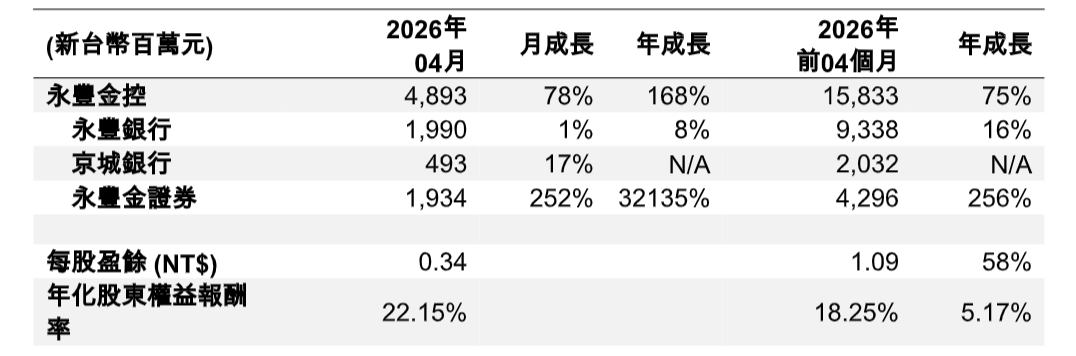 永豐金前4月EPS創新高 1.09元！永豐金證券淨利年增256%　創同期新高