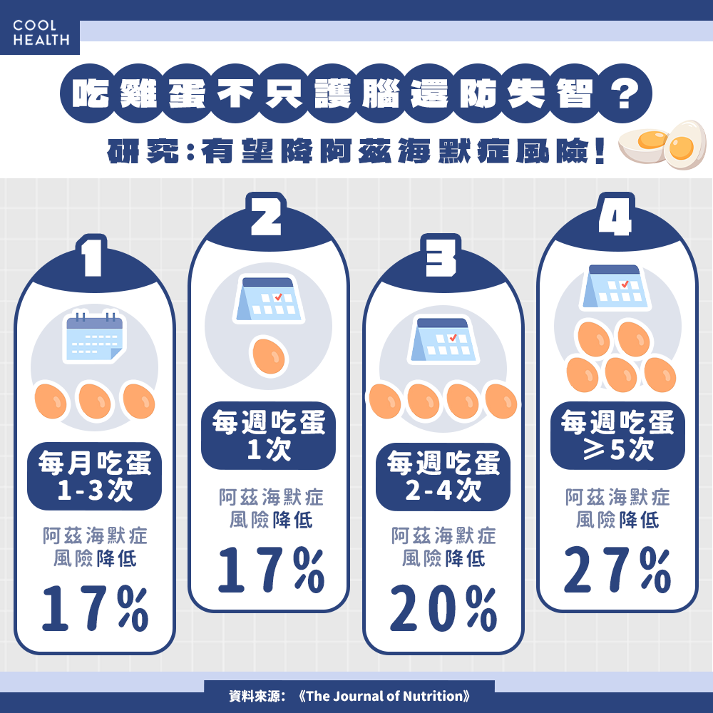 吃雞蛋怕膽固醇過高？ 研究打臉：每週吃滿「這數量」，失智風險降低近3成