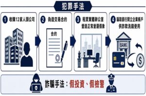 演 出合法假象 北市刑大瓦解虛設行號詐欺集團 42 %E4%B8%80 45 300x197 1