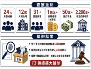 演 出合法假象 北市刑大瓦解虛設行號詐欺集團 43 %E4%BA%8C 15 300x228 1