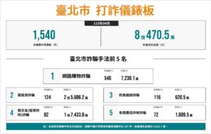 演 出合法假象 北市刑大瓦解虛設行號詐欺集團 45 %E5%9B%9B 5 300x191 1