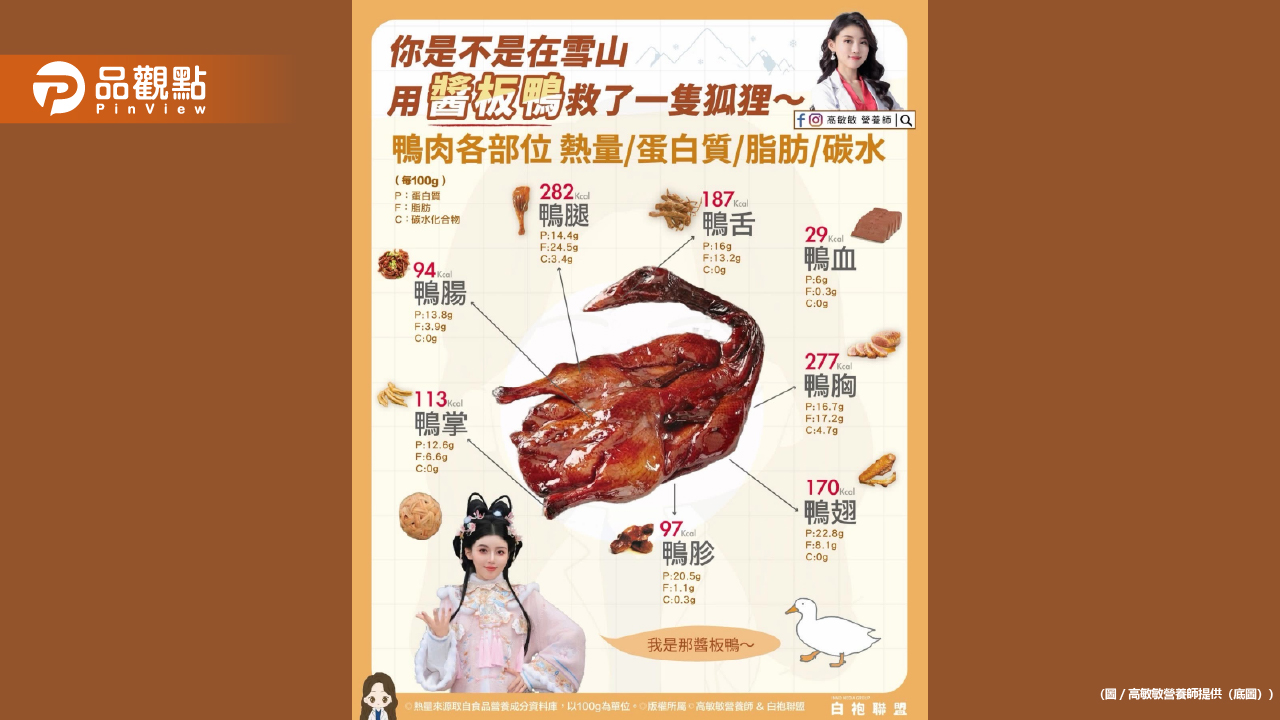 「你是不是在雪山用醬板鴨救了一隻狐狸」手上的這隻醬板鴨 不只是美食也是熱量炸彈