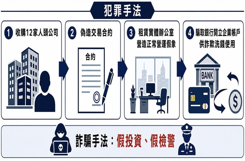 人頭配合記帳士演出合法公司 瓦解12家虛設行號逮24人 194 cnews204260512a03